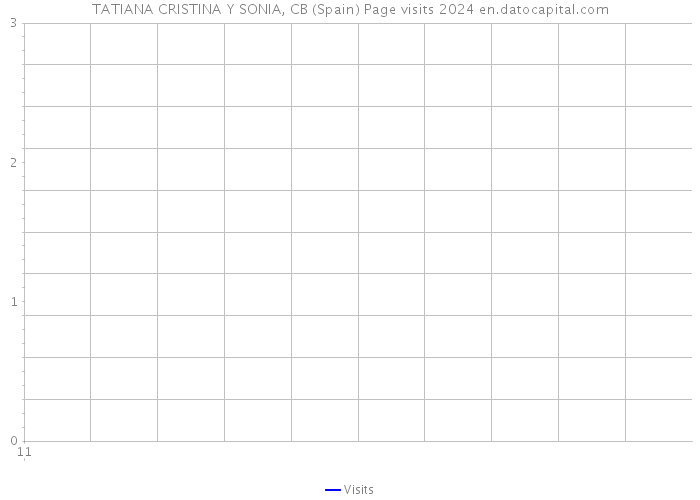 TATIANA CRISTINA Y SONIA, CB (Spain) Page visits 2024 