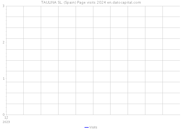 TAULINA SL. (Spain) Page visits 2024 