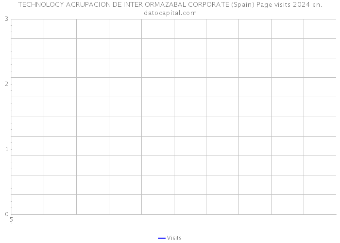 TECHNOLOGY AGRUPACION DE INTER ORMAZABAL CORPORATE (Spain) Page visits 2024 