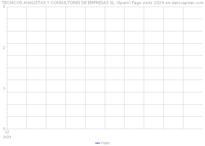 TECNICOS ANALISTAS Y CONSULTORES DE EMPRESAS SL. (Spain) Page visits 2024 