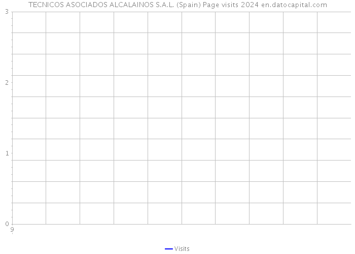 TECNICOS ASOCIADOS ALCALAINOS S.A.L. (Spain) Page visits 2024 