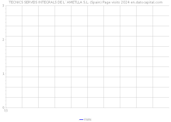 TECNICS SERVEIS INTEGRALS DE L`AMETLLA S.L. (Spain) Page visits 2024 