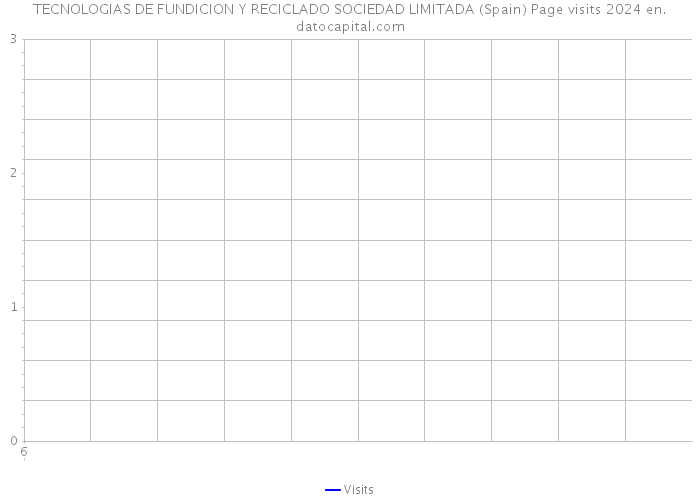 TECNOLOGIAS DE FUNDICION Y RECICLADO SOCIEDAD LIMITADA (Spain) Page visits 2024 