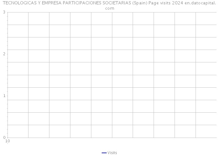 TECNOLOGICAS Y EMPRESA PARTICIPACIONES SOCIETARIAS (Spain) Page visits 2024 