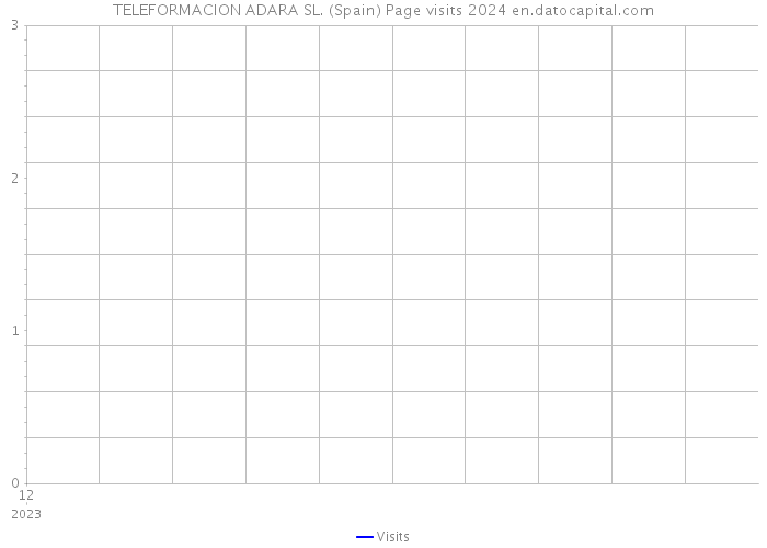 TELEFORMACION ADARA SL. (Spain) Page visits 2024 