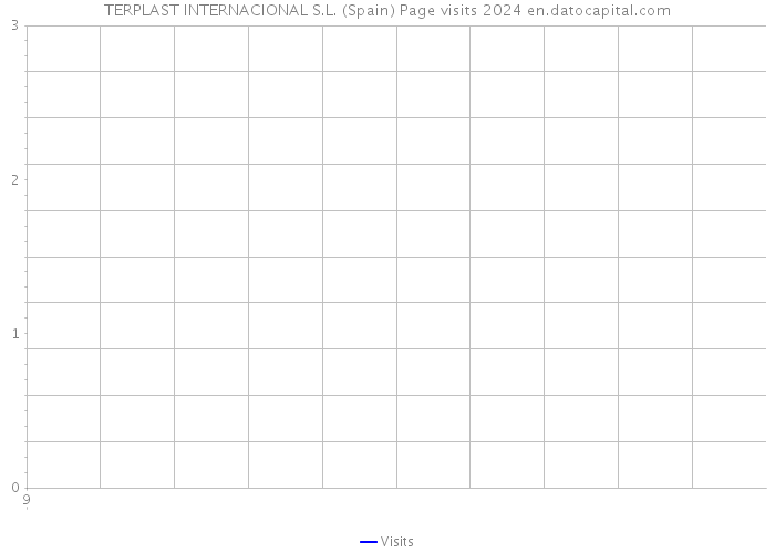 TERPLAST INTERNACIONAL S.L. (Spain) Page visits 2024 