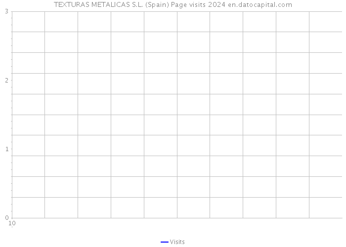 TEXTURAS METALICAS S.L. (Spain) Page visits 2024 