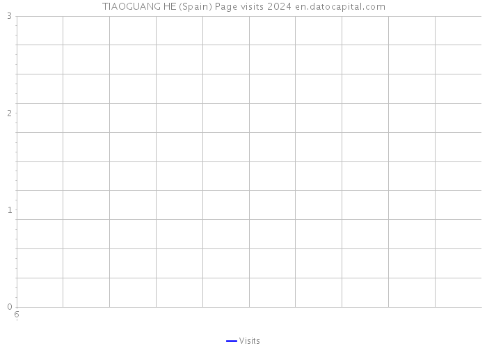 TIAOGUANG HE (Spain) Page visits 2024 