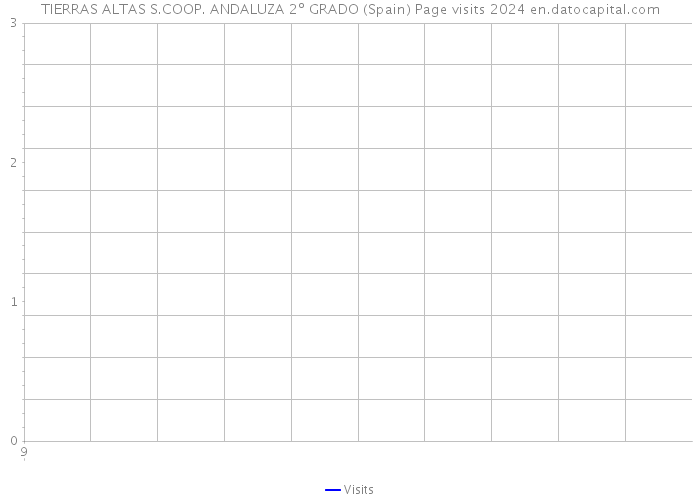 TIERRAS ALTAS S.COOP. ANDALUZA 2º GRADO (Spain) Page visits 2024 