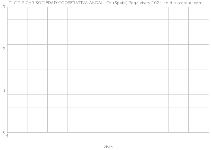 TIIC 2 SICAR SOCIEDAD COOPERATIVA ANDALUZA (Spain) Page visits 2024 