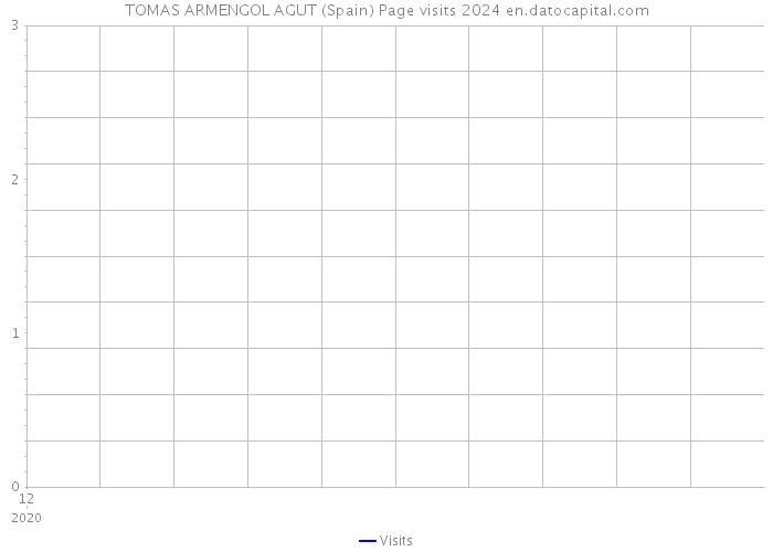 TOMAS ARMENGOL AGUT (Spain) Page visits 2024 