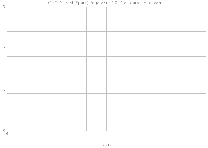 TONG-YL KIM (Spain) Page visits 2024 