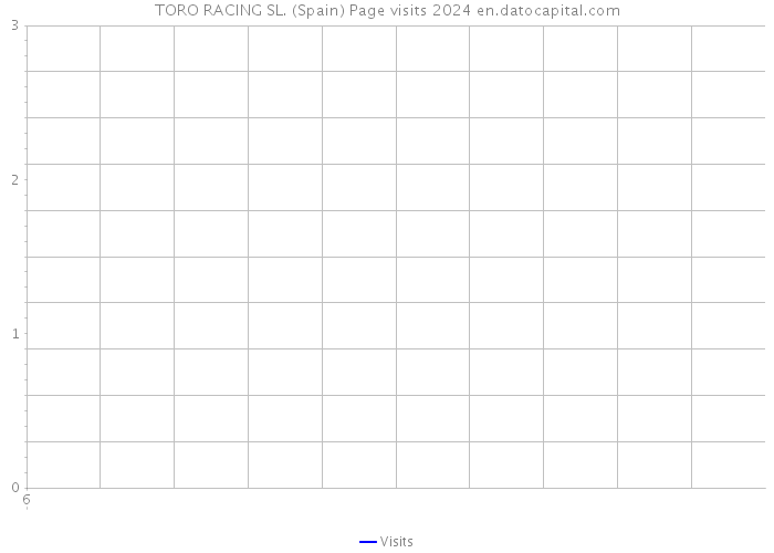 TORO RACING SL. (Spain) Page visits 2024 
