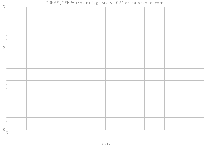 TORRAS JOSEPH (Spain) Page visits 2024 