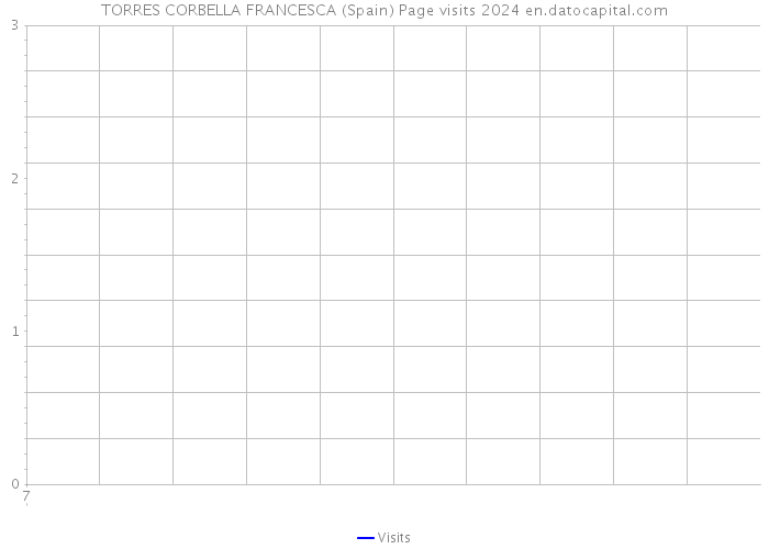 TORRES CORBELLA FRANCESCA (Spain) Page visits 2024 