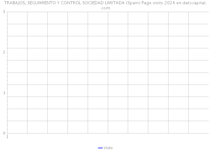 TRABAJOS, SEGUIMIENTO Y CONTROL SOCIEDAD LIMITADA (Spain) Page visits 2024 