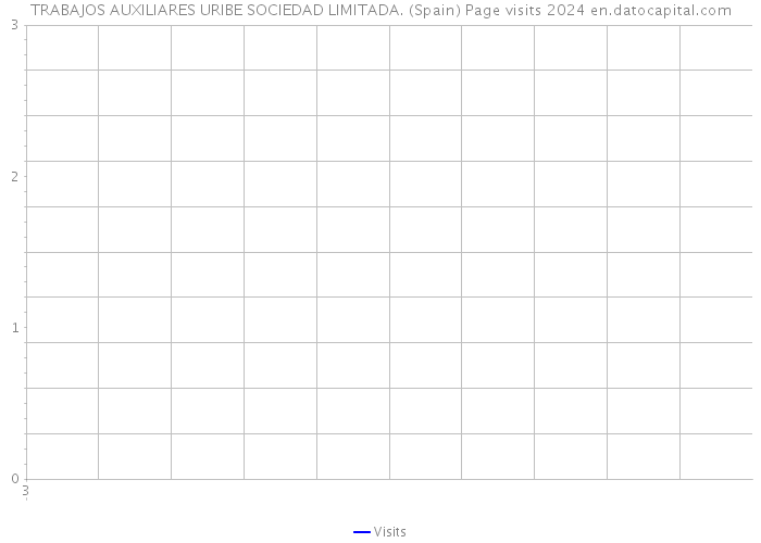 TRABAJOS AUXILIARES URIBE SOCIEDAD LIMITADA. (Spain) Page visits 2024 