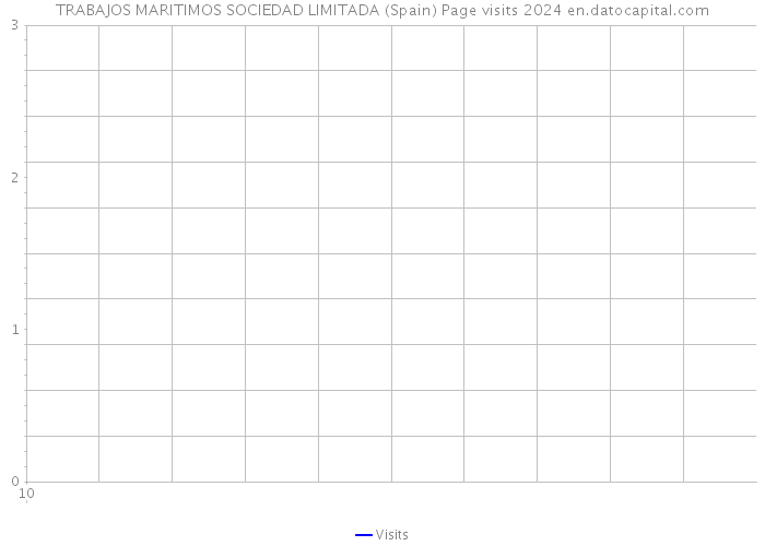 TRABAJOS MARITIMOS SOCIEDAD LIMITADA (Spain) Page visits 2024 