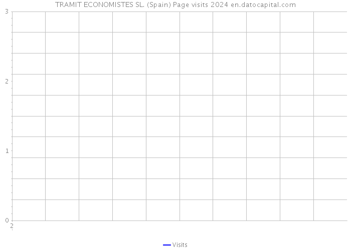 TRAMIT ECONOMISTES SL. (Spain) Page visits 2024 