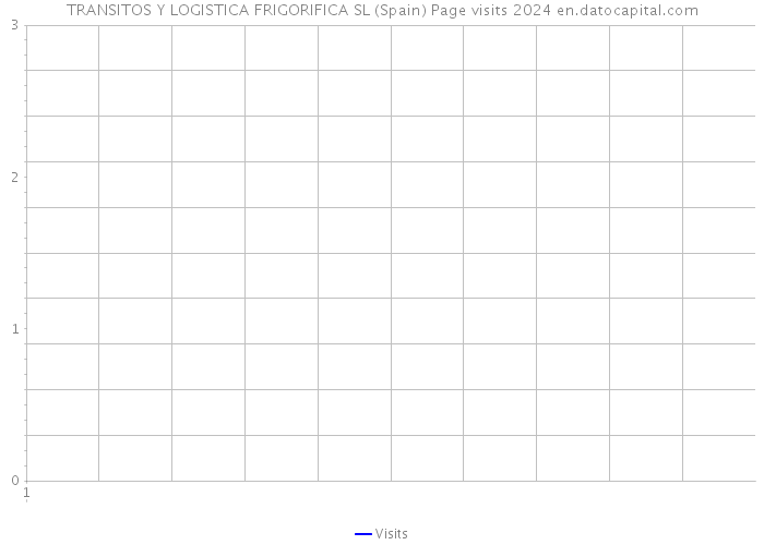 TRANSITOS Y LOGISTICA FRIGORIFICA SL (Spain) Page visits 2024 