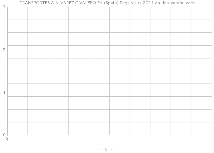 TRANSPORTES A ALVAREZ G VALERO SA (Spain) Page visits 2024 