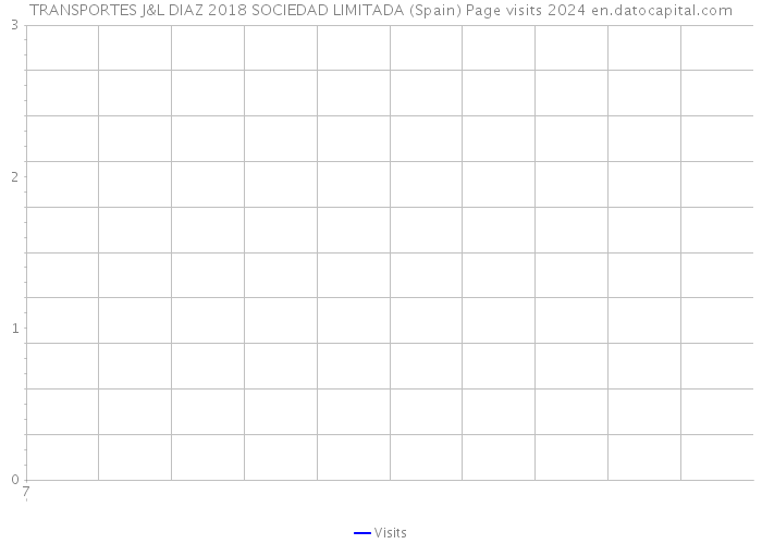 TRANSPORTES J&L DIAZ 2018 SOCIEDAD LIMITADA (Spain) Page visits 2024 