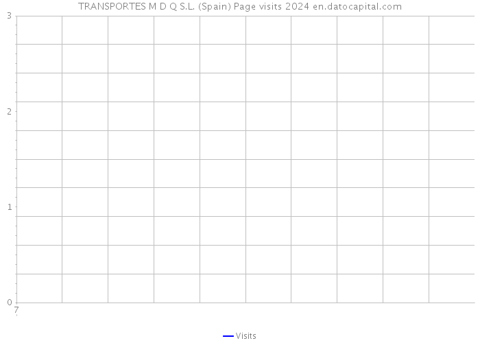 TRANSPORTES M D Q S.L. (Spain) Page visits 2024 