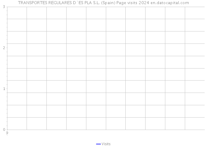 TRANSPORTES REGULARES D`ES PLA S.L. (Spain) Page visits 2024 