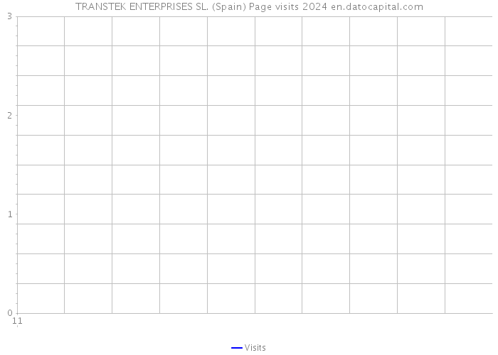 TRANSTEK ENTERPRISES SL. (Spain) Page visits 2024 
