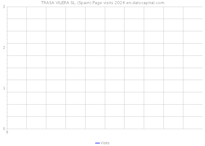 TRASA VILERA SL. (Spain) Page visits 2024 