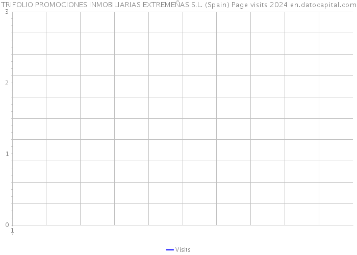 TRIFOLIO PROMOCIONES INMOBILIARIAS EXTREMEÑAS S.L. (Spain) Page visits 2024 