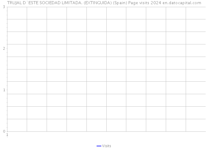 TRUJAL D`ESTE SOCIEDAD LIMITADA. (EXTINGUIDA) (Spain) Page visits 2024 