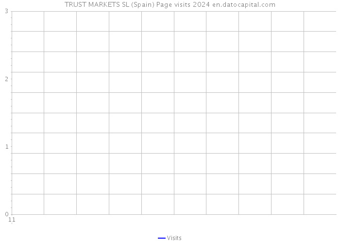 TRUST MARKETS SL (Spain) Page visits 2024 