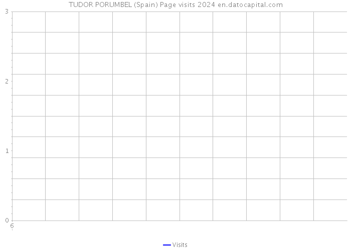 TUDOR PORUMBEL (Spain) Page visits 2024 