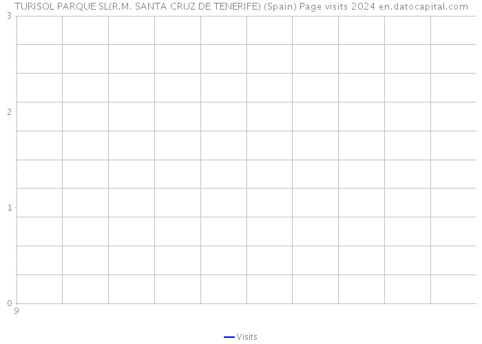 TURISOL PARQUE SL(R.M. SANTA CRUZ DE TENERIFE) (Spain) Page visits 2024 