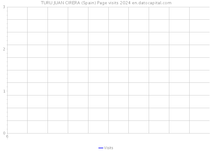 TURU JUAN CIRERA (Spain) Page visits 2024 