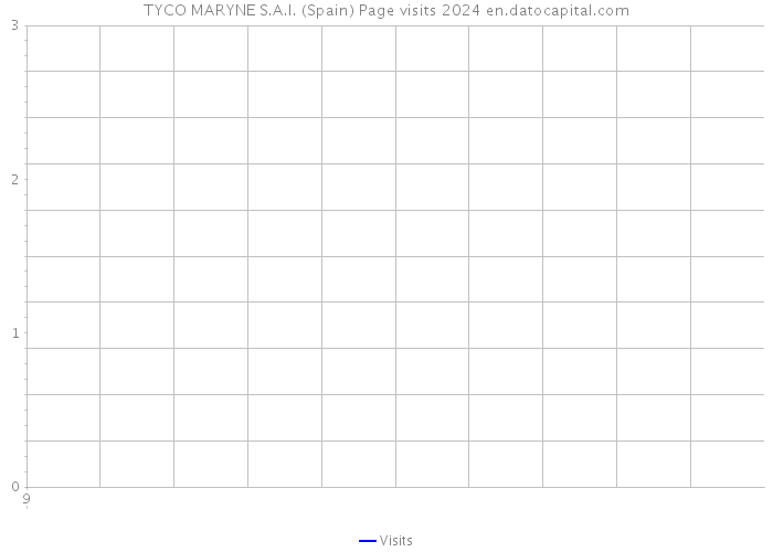 TYCO MARYNE S.A.I. (Spain) Page visits 2024 