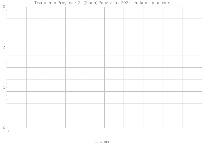Tecno Inox Proyectos SL (Spain) Page visits 2024 