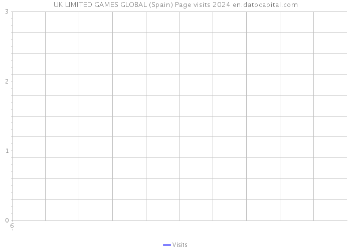 UK LIMITED GAMES GLOBAL (Spain) Page visits 2024 