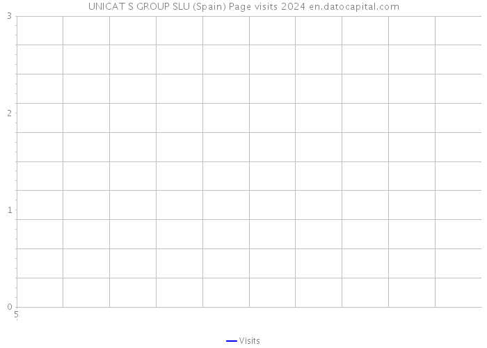 UNICAT S GROUP SLU (Spain) Page visits 2024 