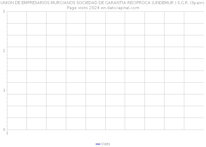 UNION DE EMPRESARIOS MURCIANOS SOCIEDAD DE GARANTIA RECIPROCA (UNDEMUR ) S.G.R. (Spain) Page visits 2024 