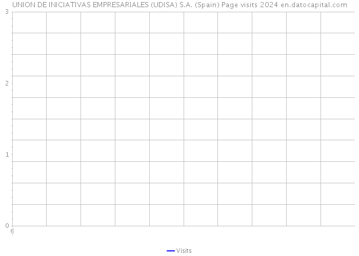 UNION DE INICIATIVAS EMPRESARIALES (UDISA) S.A. (Spain) Page visits 2024 