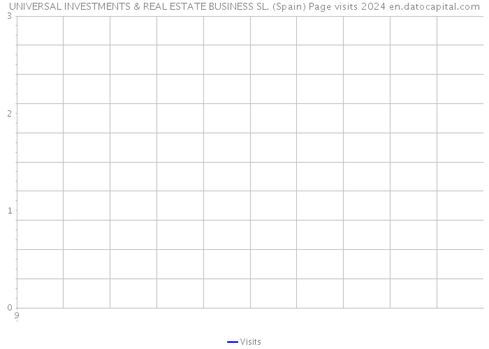 UNIVERSAL INVESTMENTS & REAL ESTATE BUSINESS SL. (Spain) Page visits 2024 