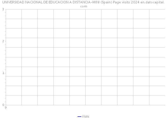 UNIVERSIDAD NACIONAL DE EDUCACION A DISTANCIA-MINI (Spain) Page visits 2024 