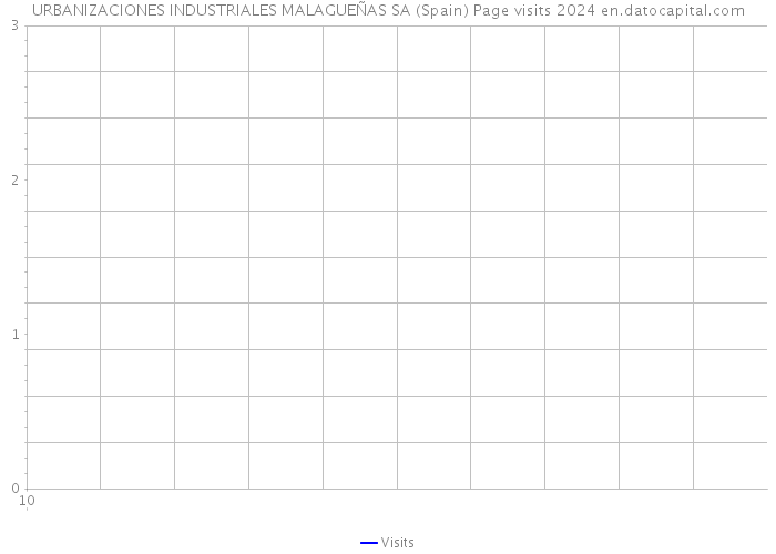 URBANIZACIONES INDUSTRIALES MALAGUEÑAS SA (Spain) Page visits 2024 