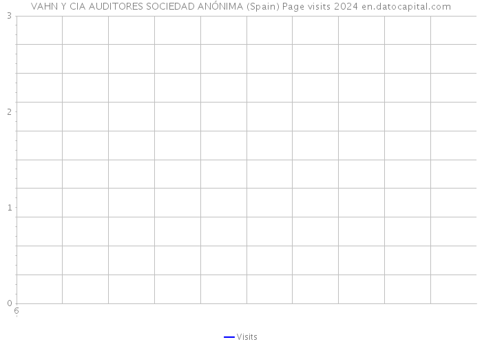 VAHN Y CIA AUDITORES SOCIEDAD ANÓNIMA (Spain) Page visits 2024 