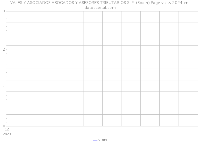 VALES Y ASOCIADOS ABOGADOS Y ASESORES TRIBUTARIOS SLP. (Spain) Page visits 2024 