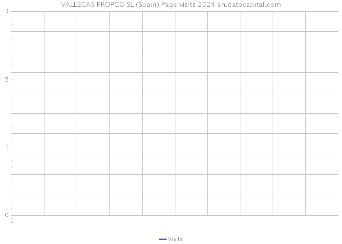 VALLECAS PROPCO SL (Spain) Page visits 2024 