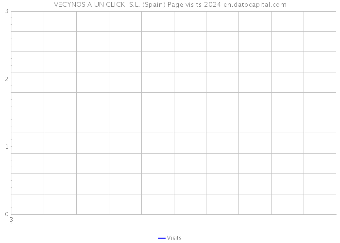 VECYNOS A UN CLICK S.L. (Spain) Page visits 2024 