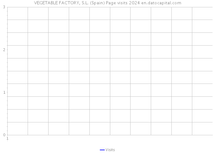 VEGETABLE FACTORY, S.L. (Spain) Page visits 2024 